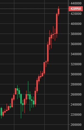 kaname_crypto's tweet photo. イーサリアムはどこまで行くのでしょうね。。
年内に100万を超えて、来年には300万になるという予想もありますが。。。 https://t.co/wtZXfSdLqj