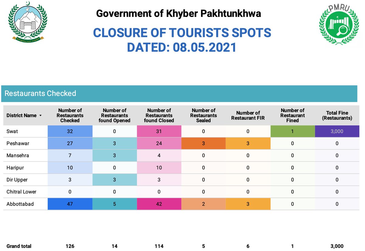Daily reports of wonderful effort by Admin/Police &amp; others started for #tourists areas, hotels, &amp; intending vehicles being turned back due to
8-16 May closure of all Tourist areas in Gallyat, Kaghan, Swat, Kumrat &amp; Chitral
Adding areas &amp; other variables to it
Stay Home, Stay Safe