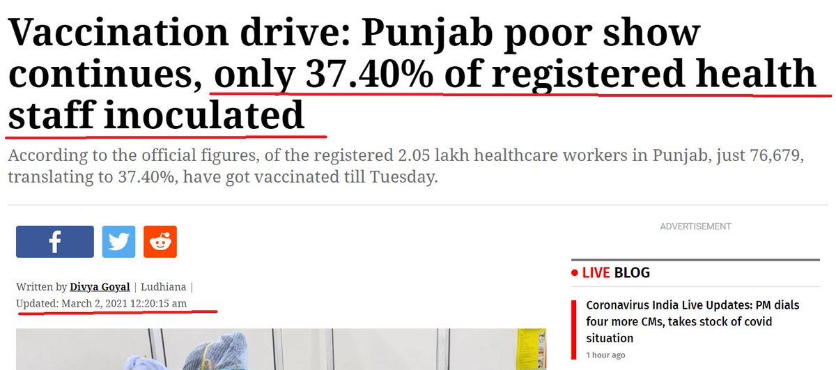 By 31.3 new daily cases climbed to 72115 as  #coronavirus spread further.Maharastra was still contributing 55% of new cases but now 6 states had more than >2500 daily cases. With 55 deaths in a day, Punjab was second only to Maharastra. It also had a poor  #vaccination record