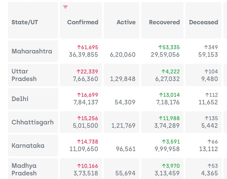 By 15th April, the second wave had taken dangerous proportions with more than 2 Lakh new daily new cases being reported in India with MH at the top but 6 states reporting > 10K cases daily. A tiny state like Chattisgarh had the second-highest fatalities.