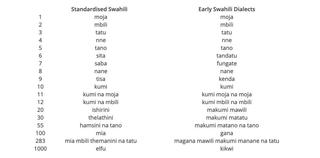 hiistoriya-on-twitter-the-numbering-rules-of-early-swahili-dialects-and-the-words-used-are