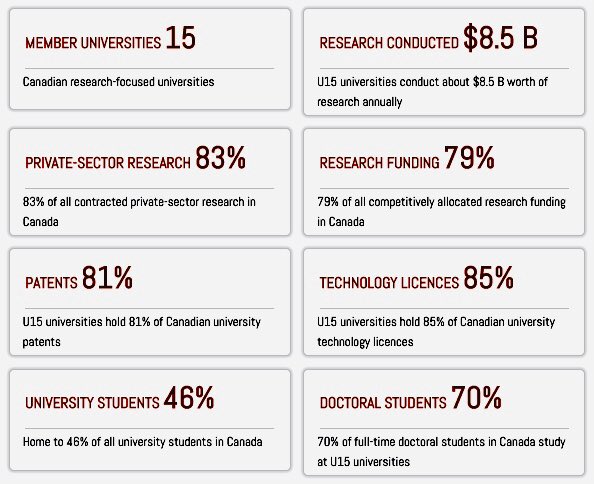 The U15 are Canada's heavy-pocket universities. They- Receive 79% of all allocated funding- Undertake 80% of all Canadian research worth $8.5 billion yearly- Contribute more than $36 billion to the Canadian economy yearly- Produce more than 75% of all Doctorates awarded.