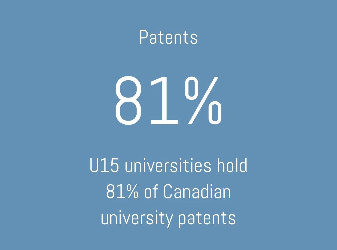 The U15 are Canada's heavy-pocket universities. They- Receive 79% of all allocated funding- Undertake 80% of all Canadian research worth $8.5 billion yearly- Contribute more than $36 billion to the Canadian economy yearly- Produce more than 75% of all Doctorates awarded.