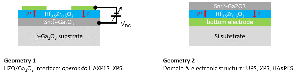 3eFerro's tweet photo. 2 year post-doc at CEA to study the control of conductivity in β-Ga2O3 using the ferroelectric polarization of HfZrO2. The work focuses on the electronic structure at the interface using in operando photoelectron spectroscopy. CV to nick.barrett@cea.fr
https://t.co/Zt8kljoieI https://t.co/25BocwDooX