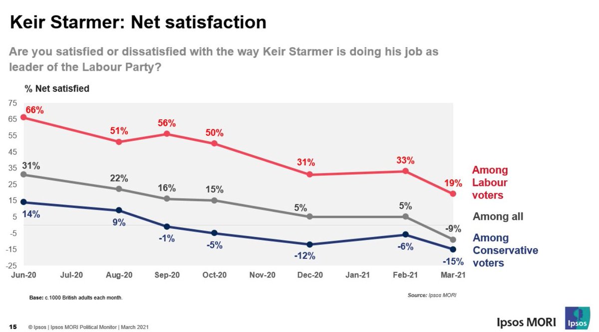 The MSM (again following the anti-left narrative that must be a mandatory module on all journalism courses) take it for granted that Starmer “conquered foothills” by suspending Corbyn from the partyThese graphs suggest otherwise.../16