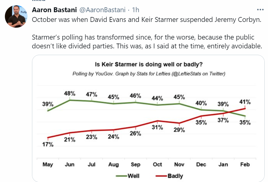 Note the collapse in support accelerating in October - the month Corbyn was suspendedThis is completely logical. There's a reason Starmer took charge promising “unity”Do the electorate want to see in-fighting?