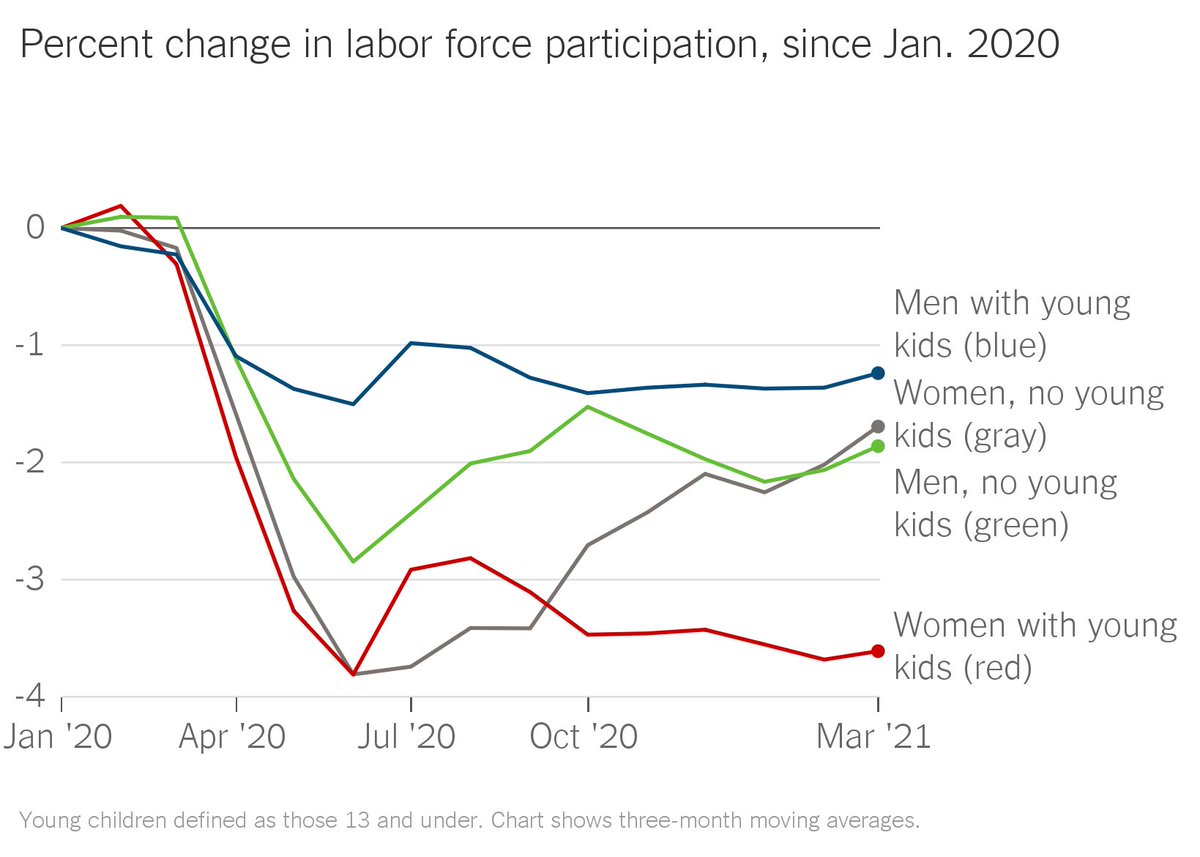 JoeDrury19's tweet photo. @PhillyMayor Percentage change in labor force participation since Jan 2020 (NY Times, 5/3/21). Mothers need their kids' schools to be open full time. The buck stops with your Mr Mayor! https://t.co/MourdZ5YaU