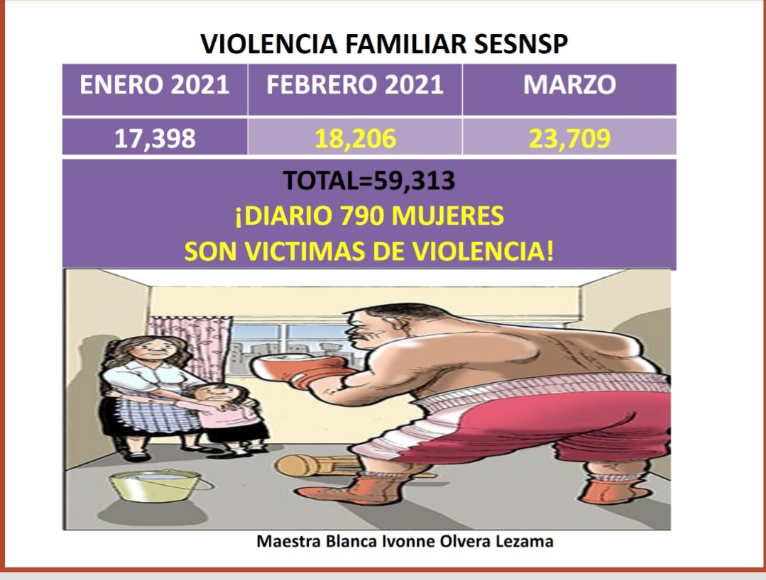 ivonne_olez's tweet photo. Tdas las mujeres en 🇲🇽 hemos sufrido alguna violencia, incluidas las mujeres policias.

Marzo 2021 fue el más violento con 790 mujeres diario victimas de violencia familiar y 12 feminicidios diarios!

Falta capacitación, más refugios, cambio cultural, recursos y voluntad del Edo. https://t.co/6VTl1QZuEe