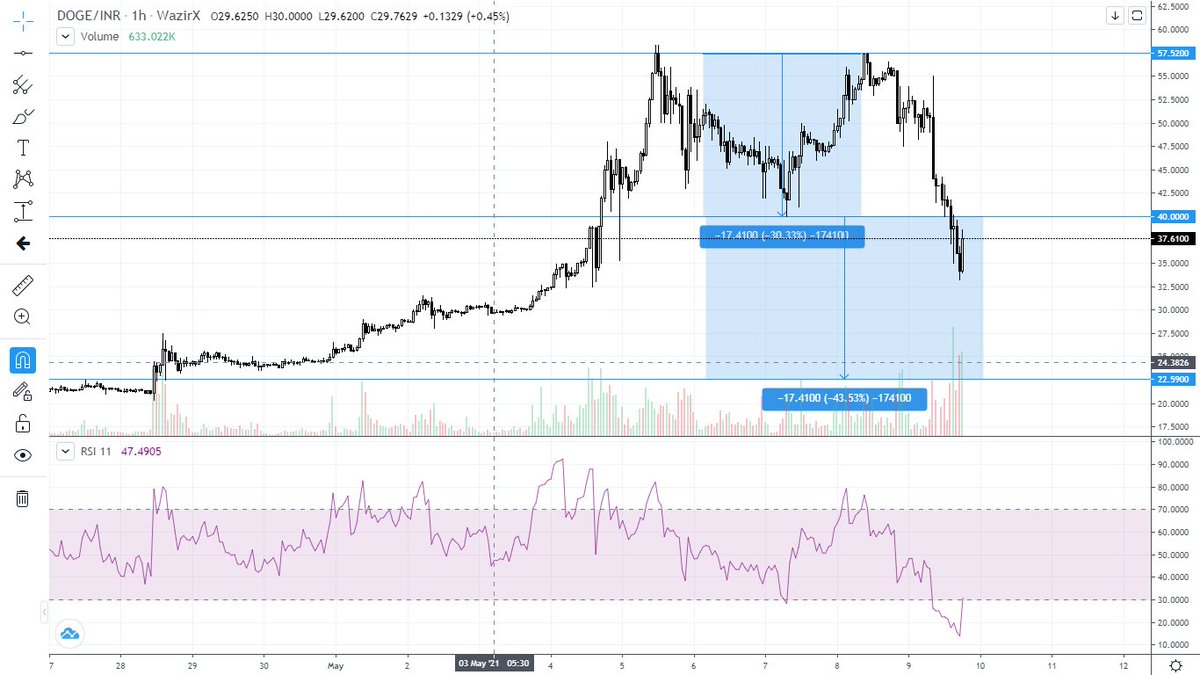 ankitkall's tweet photo. #dogecoin
Will #dogecoin come to earth back?๐ค๐ค
#nottrading
#dogetothemoon #doge #cryptocurrency https://t.co/HBglsvX2ag