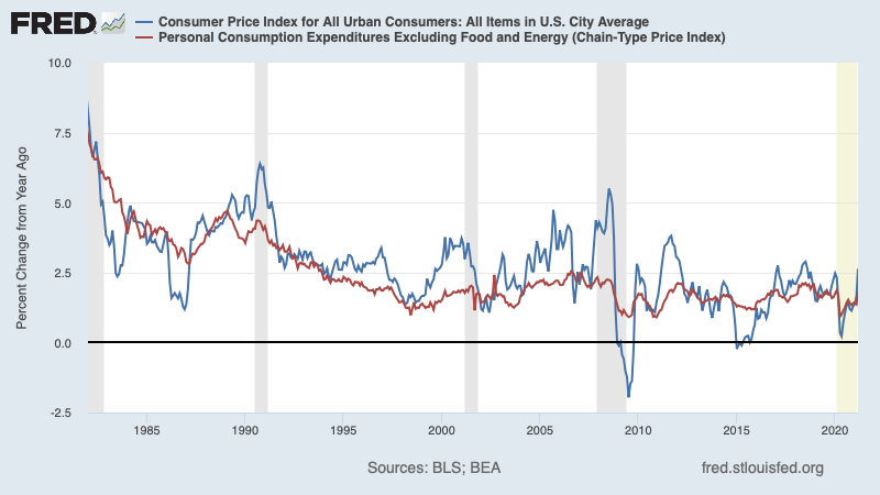 So, hearing many monetary rants (a) denouncing core inflation (b) insisting that money supply determines inflation. But core inflation is a concept that has been immensely successful at extracting signal from noise 1/