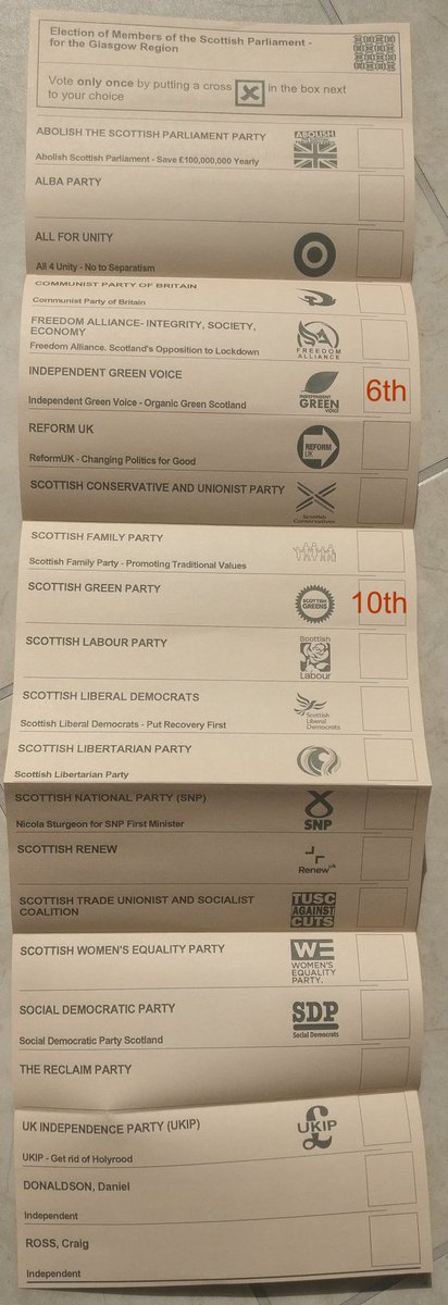 ‘Independent GREEN Voice’ were 6th from top on the ballot in alphabetical order, versus 10th position for the Scottish Greens.As you scan down the ballot paper, with a queue of voters behind you, you see ‘Independent GREEN Voice’ first.6/12