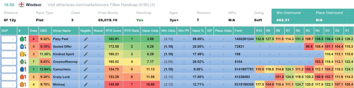 RatingTheRaces's tweet photo. These trainers ALL have at LEAST 1 Top Rated @WindsorRaces today!
Can @DaveLoughnane_ make it 2/2 with @RatingTheRaces TOP RATED runners @WindsorRaces
with the @jdavelowe owned Fizzy Feet?
#RTRBestOnTheNet #RatingsMatter #Analysis https://t.co/rBNfnqfXYS
