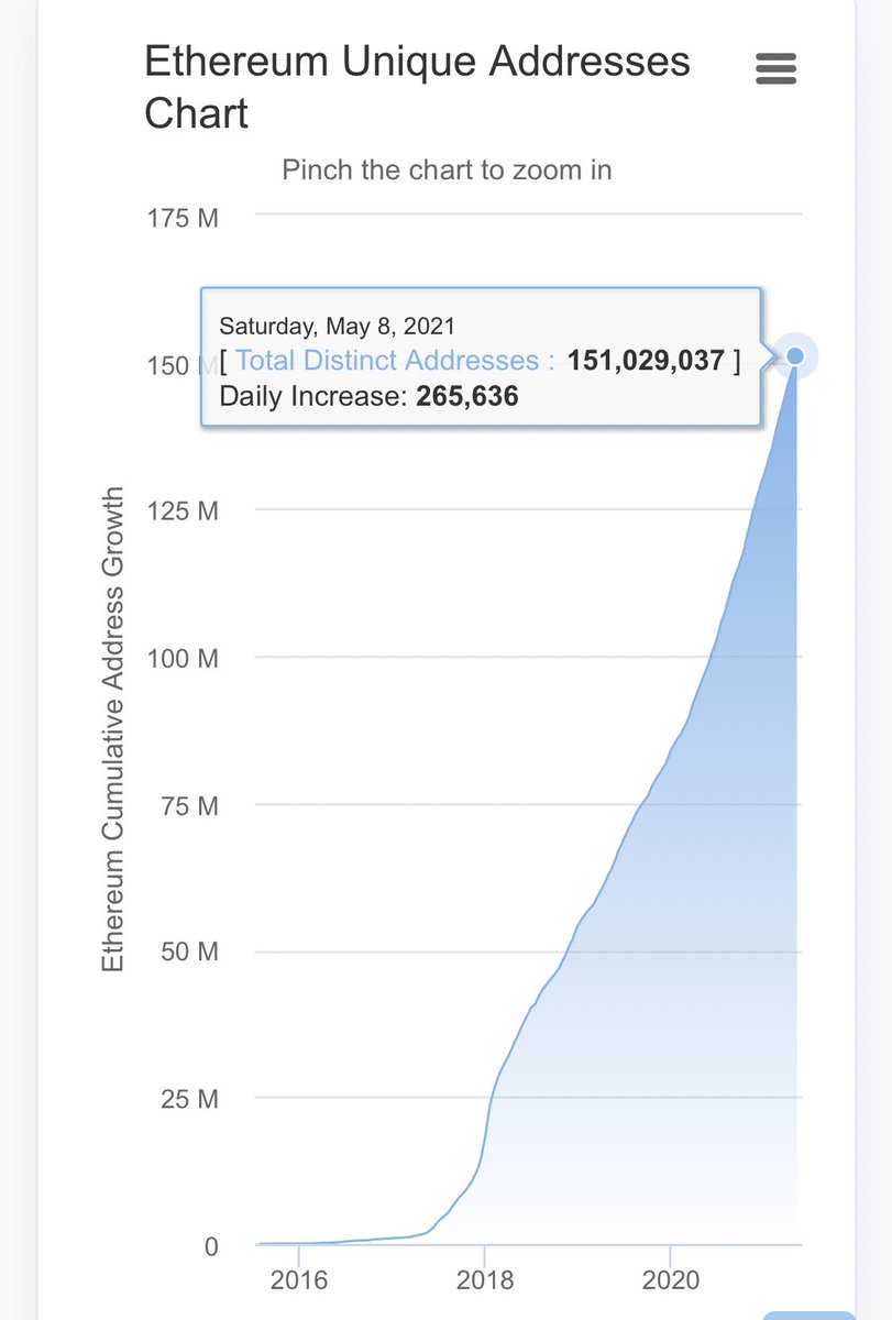 The Ethereum network has had exponential growth in unique addresses and is now over 150 millionDaily transactions have also experienced exponential growth, and so have average transaction fees and valueEXPONENTIAL (in case I didn’t say it enough)