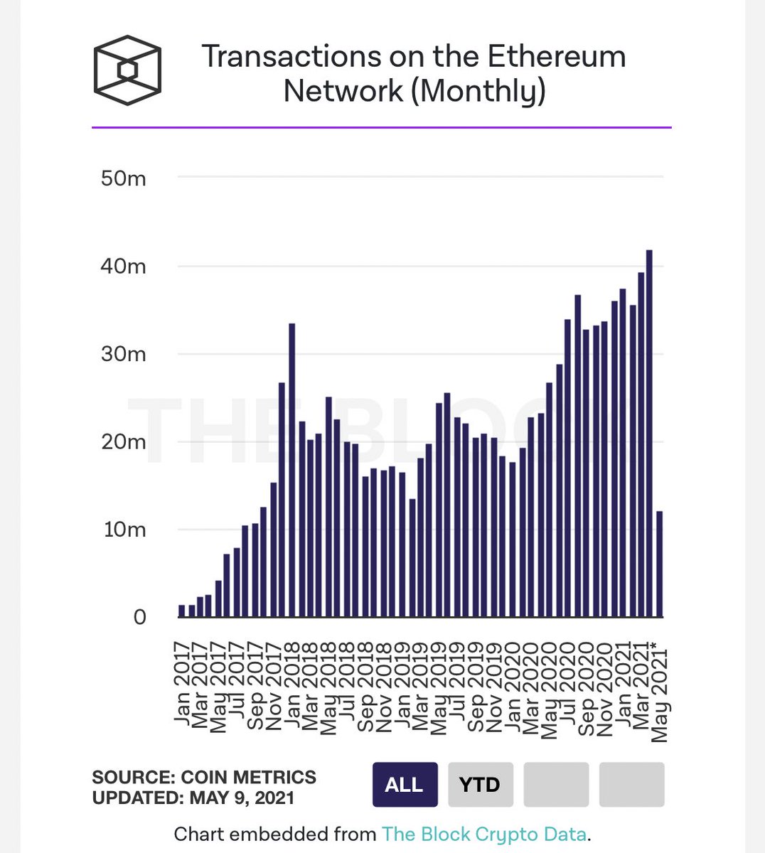 Those fees feed into miner revenueThe guys and girls that are securing the network and making everything run smoothlyWell, they brought in over $1.59bn in April whilst transactions topped over 40 million in a month for the first time