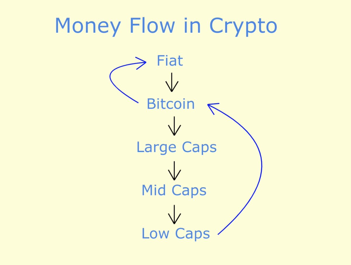 Let me be clear: I’m not saying  $ETH has the best price potentialWhat I do think is the fundamentals are amazing and it’s stood the test of time, and has room to gain on BitcoinIn general, this is the money flow of cryptoFollow the trend