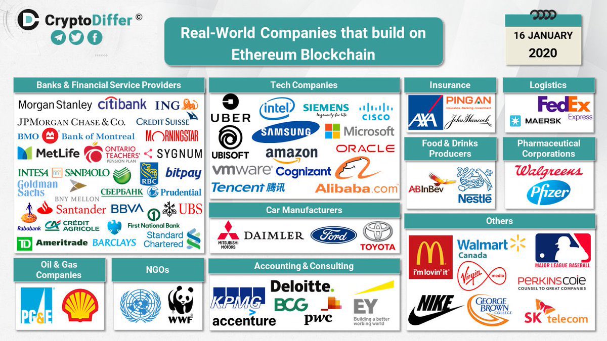 Big big big companies are using Ethereum for enterprise use casesI’m talking about companies like Amazon, McDonald’s, BP, Google, Microsoft, Samsung and moreThe technology is experiencing an increase in adoption from the institutions and corporations