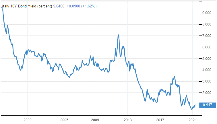 JukkaLepikko's tweet image. Italian valtio saa tällä hetkellä lainaa markkinoilta käytännössä edullisemmin kuin koskaan aiemmin – 10 vuoden velkakirjan korko on vain 0,917 %.

Jostain syystä on kuitenkin äärimmäisen tärkeää, että muut EU-maat maksavat Italian huonosta taloudenpidosta. 🤔

#elpymisrahasto
