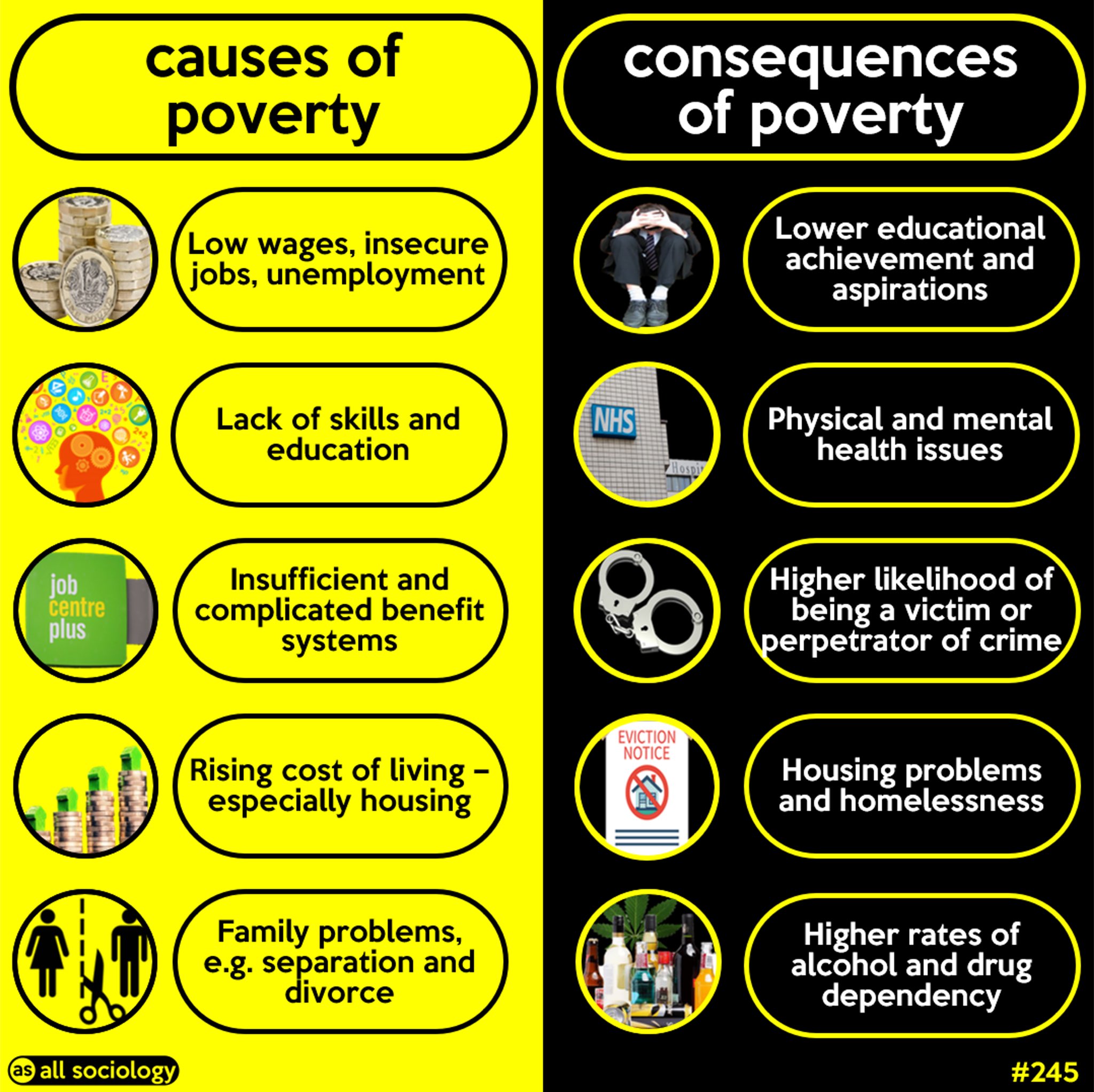 Causes Of Poverty
