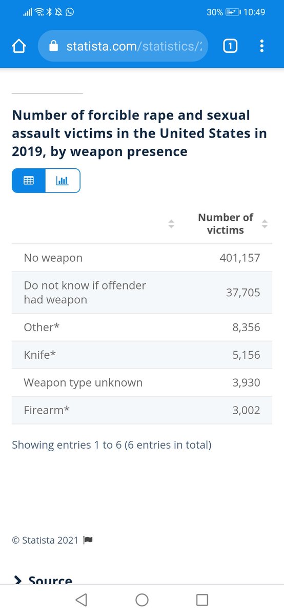 As a kid, I use to watch FBI Files on Discovery Channel, whr I knew Nirbhaya types of crimes are very common in US, yet in India they were never discussed. So why suddenly Nirbhaya becomes International news.Only in 2019, 500k forceful rαpε & assault cases were reported in US