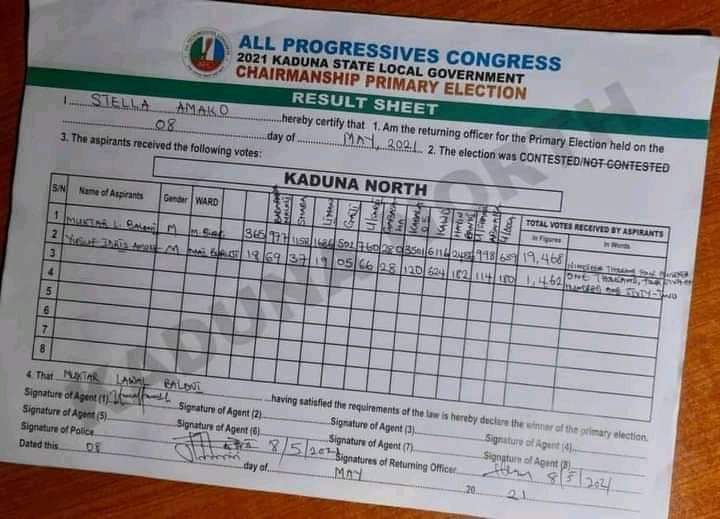 The final result for Kaduna north APC primary elections. Congratulations to the boss <a href="/muktarbaloni/">Muktar Baloni</a>. Thanks to @OfficialAPCKD <a href="/elrufai/">Nasir Ahmad El-Rufai</a> @ all the stakeholders that supported our movement. 

<a href="/HafizBayero/">Hafiz</a> <a href="/B_ELRUFAI/">Hon. Mohammed Bello El-Rufai</a> <a href="/BashirElRufai/">Bashir El-Rufai</a> <a href="/bachure/">Haj Halima Idris</a>