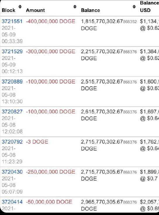 Ali_Sayyed1's tweet photo. The Amount of Doge Coin whales sold during SNL
That’s why doge came down
All my HODLers retweet. 

The comeback is ALWAYS BIGGER. 🚀 🚀 

#DogeCoinTo1Dollar #dogetothemoon #dogecoin #DogecoinRise
#SNLdoge #ElonMuskSNL #HODL https://t.co/OTea93qIaA