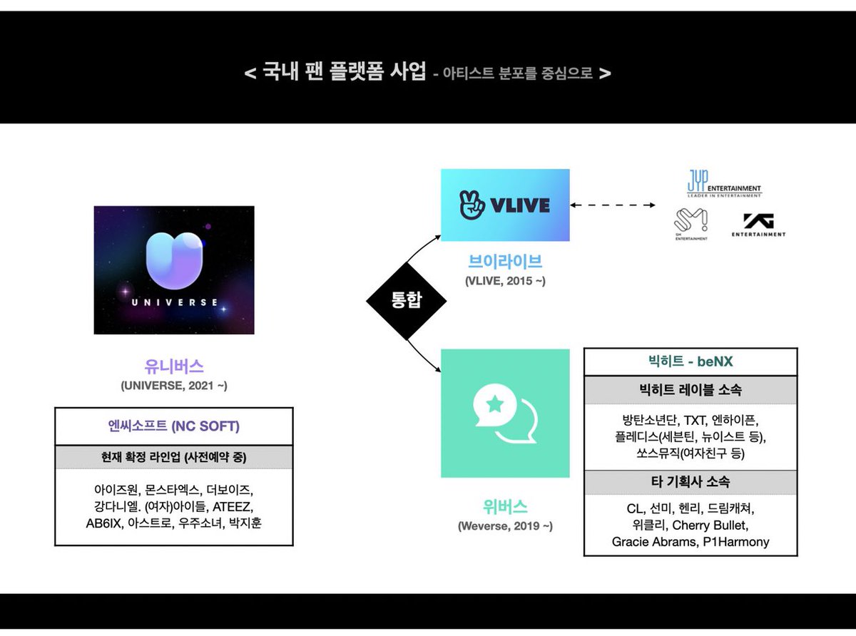 さっきツイートで混乱されている方が多いので、もう一度お教えします。 NAVERのV LIVEと、ハイブのWEVERSEが統合されるそうです。それでNAVERとハイブの共同事業で新しいプラットフォームを作るそうです。2022年V LIVE終了の予定です。多分以前の映像は消えないでそのまま移動すると予想されています