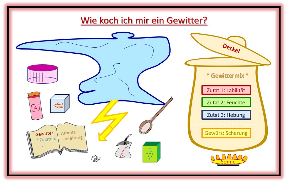 Es ist soweit ... es beginnt die Gewitterzeit. Da passt ein kleiner Einstieg in die Vorhersage von (Schwer)gewittern. Wie wir das beim DWD machen, was eine #Gewittervorhersage kann und wie sie zustande kommt: dwd.de/DE/wetter/them… #gewitter /V !B