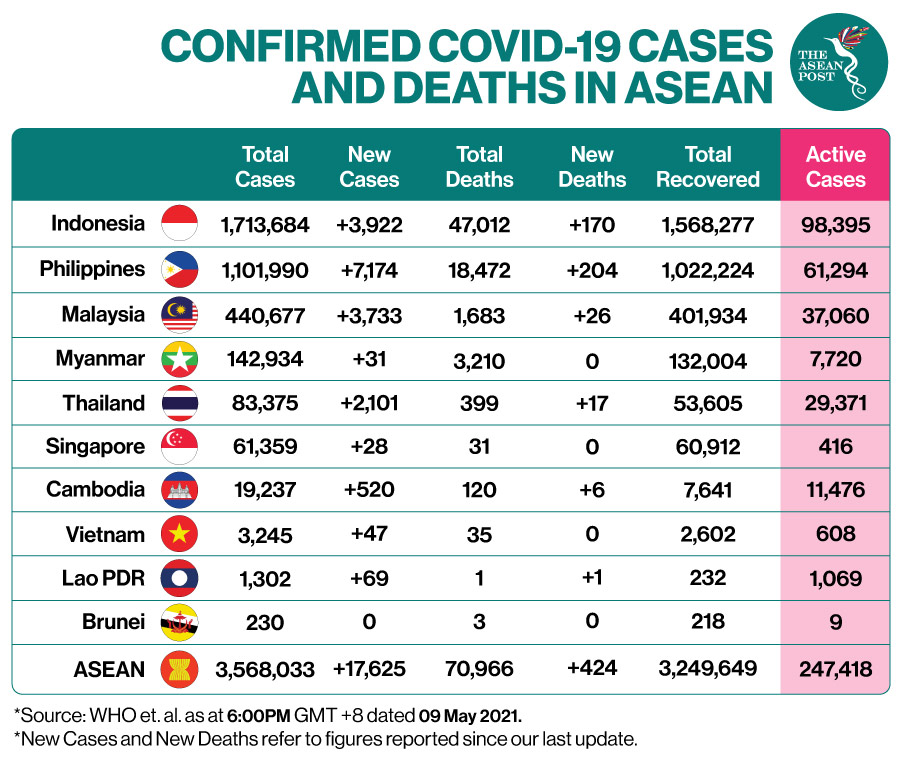 theaseanpost's tweet photo. DAILY SNAPSHOT: Total Cases crossed the 3.56 million mark at 6:00 pm with over 17,000 New Cases reported across Southeast Asia since our last update.
#TheASEANPost #ASEAN #PrayForASEAN #PrayForTheWorld #COVID19 #CoronaVirusOutbreak #CoronaVirus #Corona #StayHome #Quarantine https://t.co/IW8UBwv90E