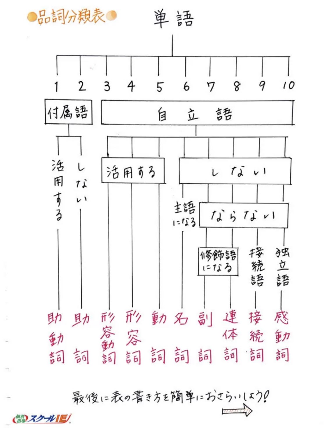Twitter 上的 Clearnote 勉強ノートまとめ 明日から平日だ 皆さん頑張りましょ ね 今日紹介するノート スクールieさんのノート 国語 品詞分類表 T Co Pxgvunenq2 勉強垢さんと繋がりたい 勉強 勉強垢 受験生 中高生