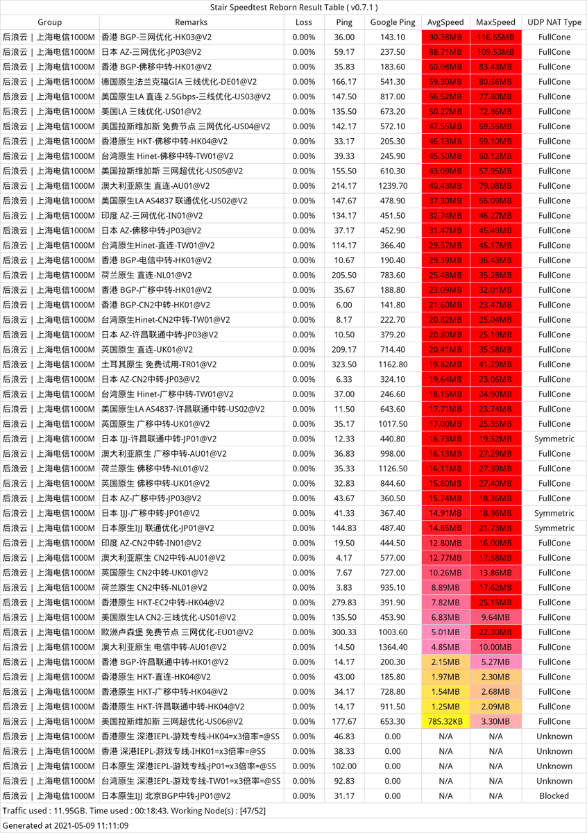BGPSpeedtest's tweet photo. #投稿
#BackWavesYun
#V2Ray
上海 #电信 1000M
官网 https://t.co/bm6pOH7FfW
群组 @Backwavesgroup
通知 @backwaveschannel
永久优惠码:houlangyyds
新增两条免费节点 注册即可试用 https://t.co/DTPHK71Llk