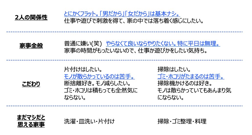 futari_kaigi's tweet photo. 【ハードワークカップルの家事分担】

・とにかくフラット。「男だから」「女だから」は基本ナシ
・相手が家事をしたら、一緒に自分も家事をする
・感謝の気持ちはこまめに伝える
・相手に期待しすぎない
・信頼残高を大切にする

#ふたりともハッピーな家事分担 https://t.co/xKRRoMIAiJ