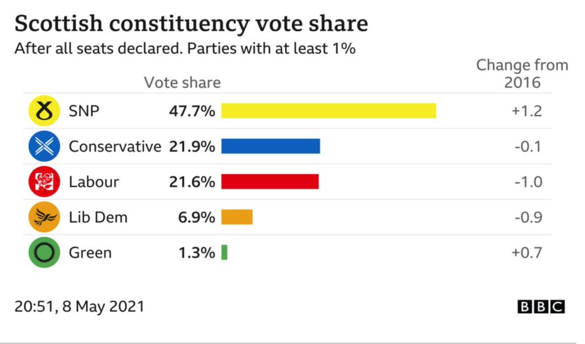 AlbaParty's tweet photo. The SNP &amp; Green vote in the constituencies reached 49% - it was only with the support of ALBA that the independence majority of 50.1% was achieved on the Regional List.  A great effort by a party just 6 weeks old💪 🏴󠁧󠁢󠁳󠁣󠁴󠁿 #SP21 https://t.co/W4qU1cIa0j