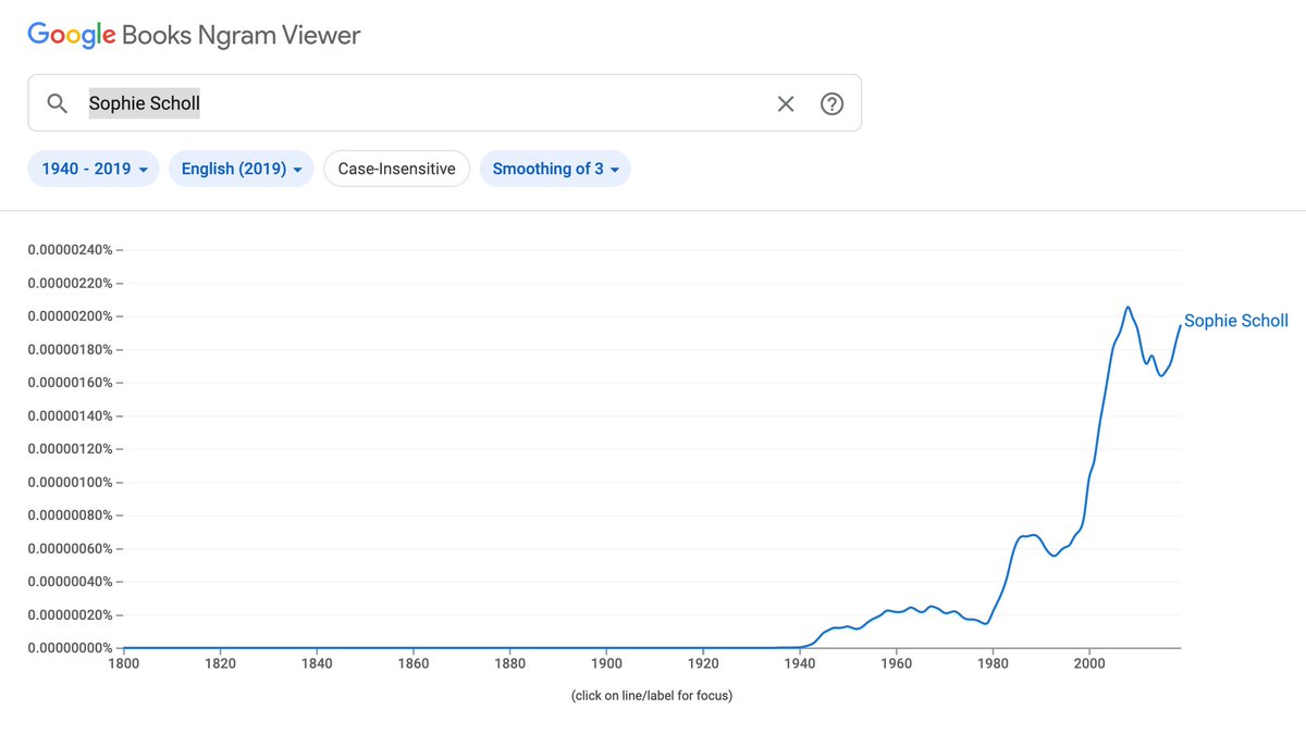 The biographies multiplied, the books that mentioned them became more numerous (for whatever that is worth, a Google Ngram search shows a significant uptick for "Sophie Scholl" after the turn of the century).  https://books.google.com/ngrams/graph?content=Sophie+Scholl&year_start=1940&year_end=2019&corpus=26&smoothing=3