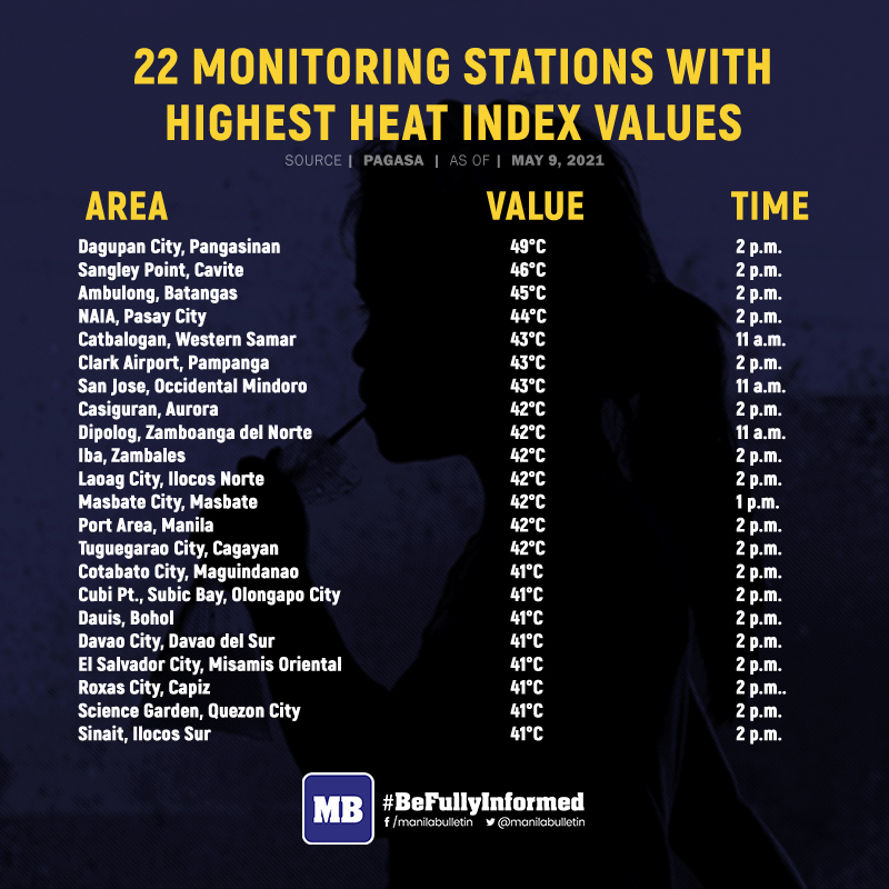 Above 41°C 'dangerous' heat index recorded in 22 areas https://t.co ...