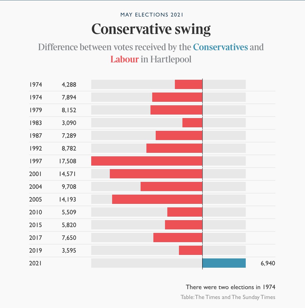 Even Boris Johnson was flabbergasted by the scale of the Tory win in Hartlepool. In a part of the country where they used to weigh the Labour vote, the Conservatives had won a landslide.