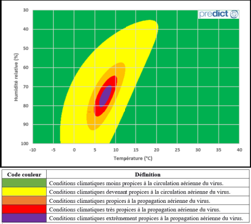 Vous avez juste à regarder ce code colorimétrique de l'IPTCC en fonction de l'humidité relative (rapport de la quantité de vapeur d'eau contenue dans l'air sur la quantité de vapeur d'eau maximale possible, exprimé en pourcentage) et de la température.