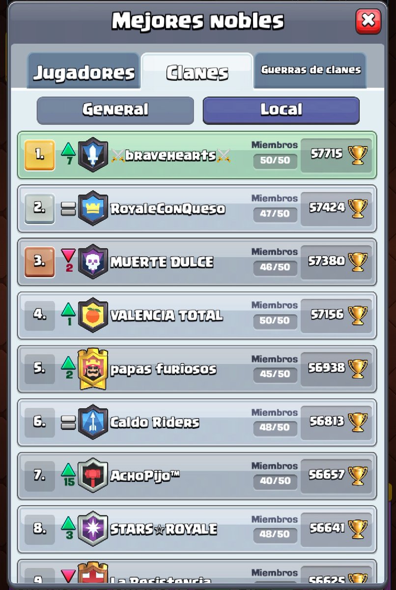 BraveHeartsGam's tweet image. 📢 Después de mucho trabajo y esfuerzo, hoy alcanzamos el Top 🔝 1 Español 🇪🇸 📢

 Gracias a todos los que formáis parte de esta gran familia❤️

¡Enhorabuena Valientes! 😍💪

#ClashRoyale #game #esports #ladder #TOP #gaming