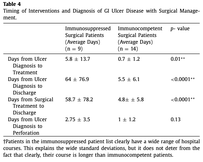 jpedsurg's tweet photo. Evolution of Pediatric Gastrointestinal Ulcer Disease: Is Acute Surgical Intervention Relevant? https://t.co/Wr0oifU76j #SoMe4PedSurg #jpedsurg #PediatricSurgery #PrognosisStudy #Pediatriculcerdisease #Pediatrictransplantcomplications https://t.co/d57UcvHMA7