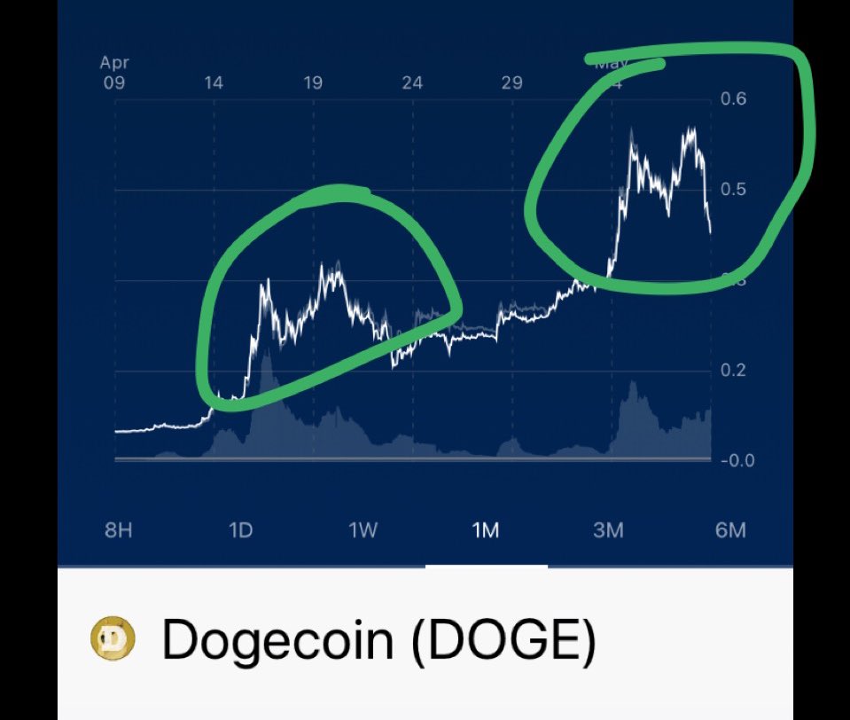 dogeofficialceo's tweet photo. When I’m doubt, zoom out 🐶🚀🌕

#dogecoin #doge #DogecoinRise https://t.co/LPqeioy9xj
