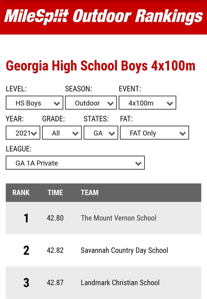 Final State Rankings for Boys 4x100m heading into State Championships. @MVPSchool & @MVPSTrack sits atop the leaderbord!! @MV_Athletics