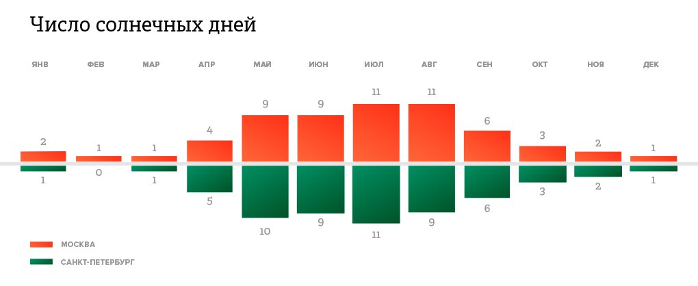 Питер яркое солнце. Солнечные дни в санкт-петербурге за год статистика число. Сколько солнца в питере. Сколько солнечных дней в году. Статистика солнечных дней в санкт-петербурге.