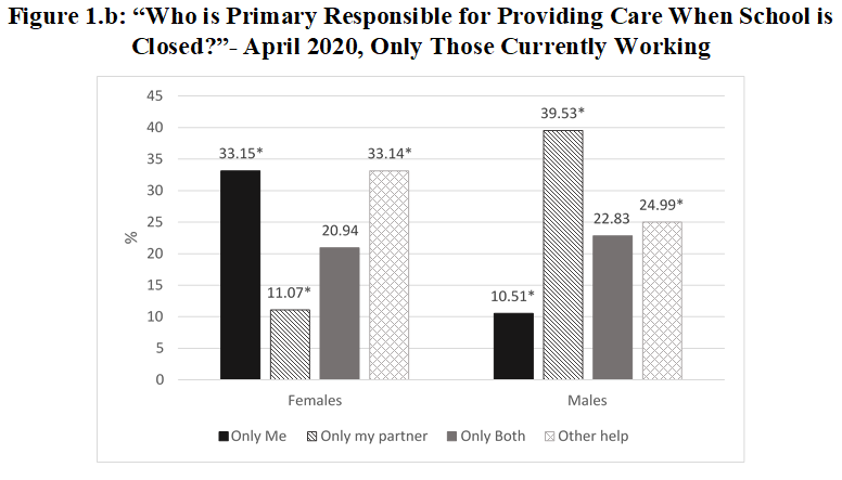 Mothers have been hit hard during this pandemic doing a bulk of the childcare even while still working. Among married or living together couples, in April 2020, 33% of working mothers were the sole providers of childcare in the household as compared with 10% of working fathers