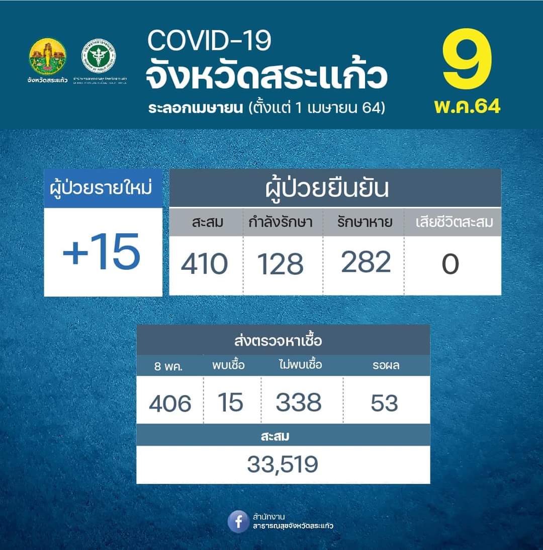 Prasit_Lekdee's tweet photo. 9 พฤษภาคม 2564
จังหวัดสระแก้ว พบผู้ป่วยติดเชื้อโควิด จำนวน 15 ราย ผู้ติดเชื้อส่วนใหญ่เป็นพนักงานจากร้านคาราโอเกะ และผู้สัมผัสเสี่ยงสูงจากผู้ป่วยเก่า พร้อม Timeline  https://t.co/tASzQx4Dog
.
#ตำรวจภูธรเมืองสระแก้ว
#ตำรวจสระแก้ว https://t.co/SmF4Csc5bi