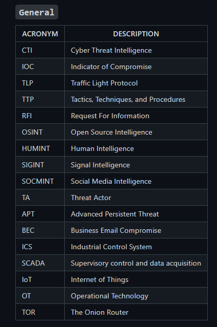 BushidoToken's tweet photo. The other day I was asked if I had a #CTI dictionary of terms for someone new looking to get into #threatintel. I didn't, so decided to put together a new GitHub repo called the 'CTI Lexicon'. There's a lot of jargon and acronyms, hope it helps 📚🔎🕵️‍♂️☣

https://t.co/RAhOd6zSHo https://t.co/KGk6zxSkgl