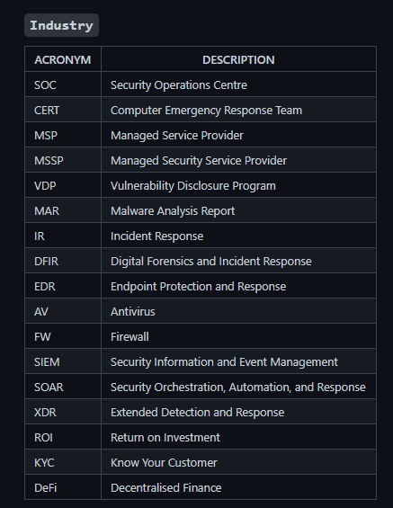 BushidoToken's tweet photo. The other day I was asked if I had a #CTI dictionary of terms for someone new looking to get into #threatintel. I didn't, so decided to put together a new GitHub repo called the 'CTI Lexicon'. There's a lot of jargon and acronyms, hope it helps 📚🔎🕵️‍♂️☣

https://t.co/RAhOd6zSHo https://t.co/KGk6zxSkgl