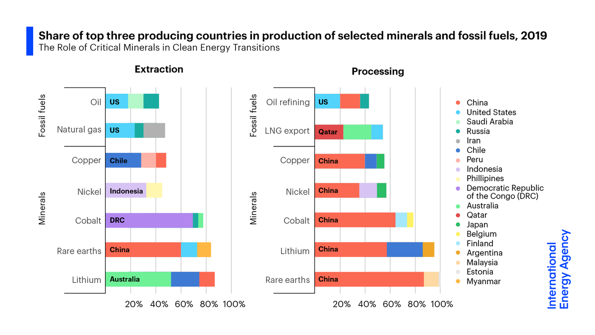 Production &amp; processing of many critical minerals are concentrated in just a few countries. In some cases, the top 3 producers generate over 75% of supplies.

New &amp; more diversified supply sources will be vital to pave the way to a clean energy future ➡️ iea.li/3ocFOMh