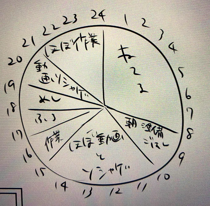 誰のためにもならないお休みの日スケジュール
改めて書き出してみると作業終わらない理由わかるわあ………
しっかり8時間寝てんのウケんね 