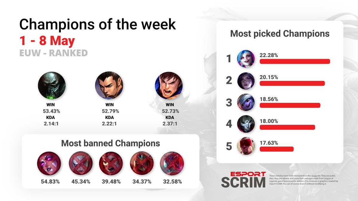 Last week morgana was ban at 54.83% ! Do you think this is justified ? #LeagueOfLegends