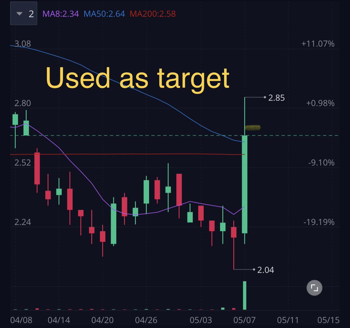 Then if not get back over, you CUT. See? Only using the 50/200 SMA I learned ‘’PT?’’ (Resistance), Entry (Support) & when to cut QUICK