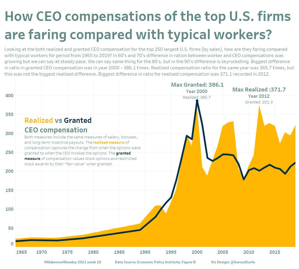 GorazdSurla's tweet photo. #makeovermonday week 18 2021
Difference between CEO and typical workers compensation in top U.S. firms

https://t.co/eiughEQ55t https://t.co/1h4GXwkroh